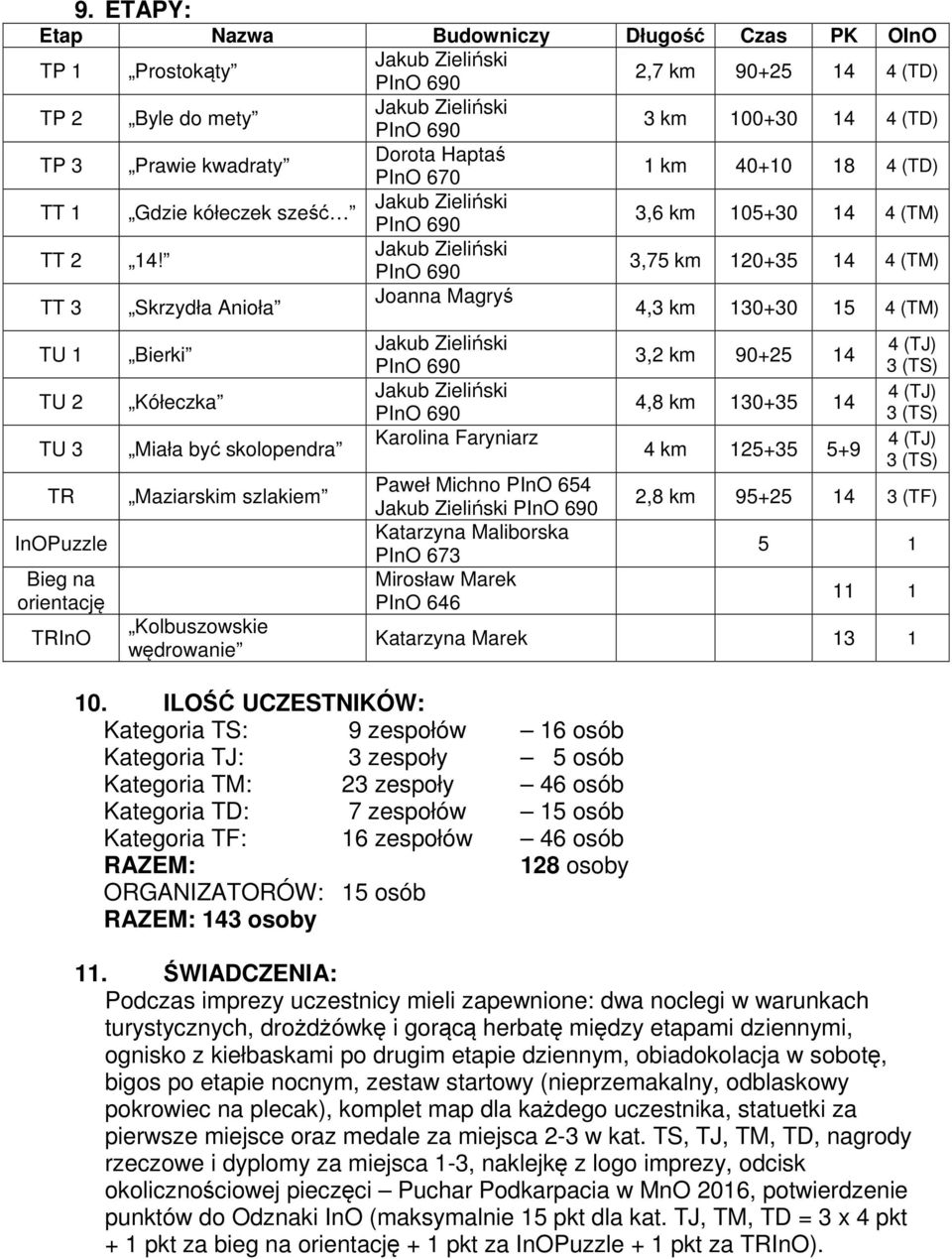 3,75 km 120+35 14 4 (TM) TT 3 Skrzydła Anioła Joanna Magryś 4,3 km 130+30 15 4 (TM) TU 1 TU 2 TU 3 TR InOPuzzle Bieg na orientację TRInO Bierki Kółeczka Miała być skolopendra Maziarskim szlakiem