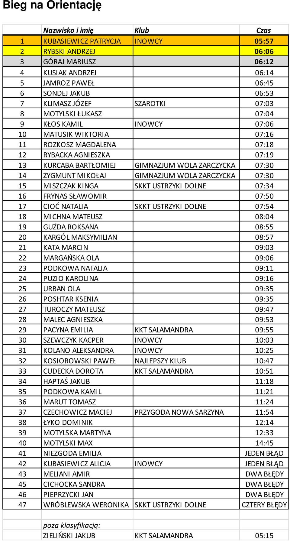 ZARCZYCKA 07:30 14 ZYGMUNT MIKOŁAJ GIMNAZJUM WOLA ZARCZYCKA 07:30 15 MISZCZAK KINGA SKKT USTRZYKI DOLNE 07:34 16 FRYNAS SŁAWOMIR 07:50 17 CIOĆ NATALIA SKKT USTRZYKI DOLNE 07:54 18 MICHNA MATEUSZ