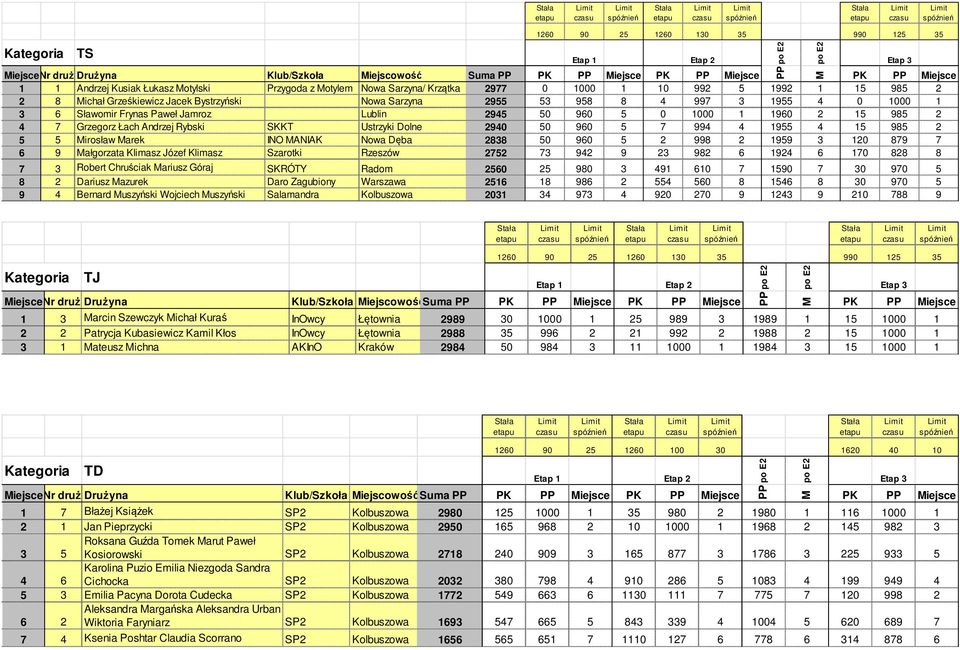 8 Michał Grześkiewicz Jacek Bystrzyński Nowa Sarzyna 2955 53 958 8 4 997 3 1955 4 0 1000 1 3 6 Sławomir Frynas Paweł Jamroz Lublin 2945 50 960 5 0 1000 1 1960 2 15 985 2 4 7 Grzegorz Łach Andrzej