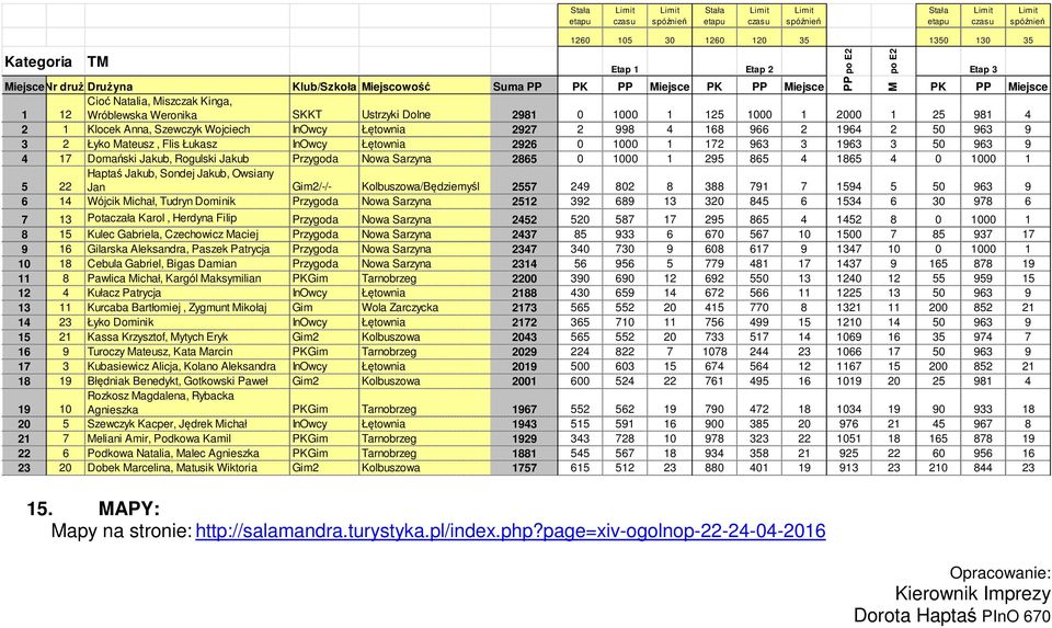 1 Klocek Anna, Szewczyk Wojciech InOwcy Łętownia 2927 2 998 4 168 966 2 1964 2 50 963 9 3 2 Łyko Mateusz, Flis Łukasz InOwcy Łętownia 2926 0 1000 1 172 963 3 1963 3 50 963 9 4 17 Domański Jakub,