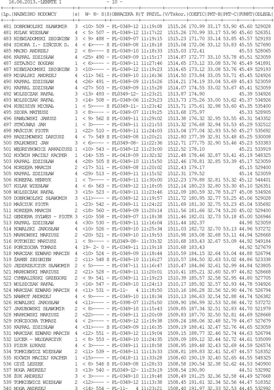 41 45.53 528065 486 KAPRAL ZDZISŁAW 4 <25> 490 - PL-0349-09 11:15:17 1514.87 172.77 33.10 53.78 45.51 523059 487 SZTAJNIC BOGDAN 1 < 6>---- - PL-0349-11 11:27:46 1514.65 173.12 33.08 53.76 45.