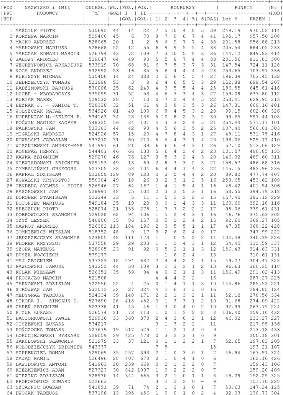 52 114 2 KORZĘPA MARCIN 529400 45 6 70 8 7 9 6 7 4 41 195.17 957.56 208 3 MACKO ANDRZEJ 528065 20 1 2 5 6 9 7 7 4 38 201.58 956.88 213 4 MARKOWSKI MARIUSZ 528668 52 12 55 6 9 9 5 5 4 38 205.54 884.