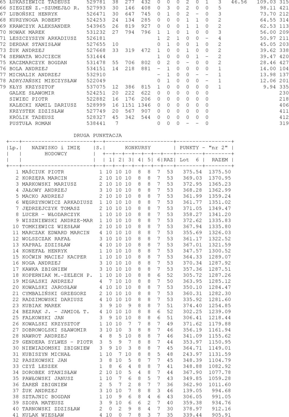 00 209 71 LESZCZYSZYN ARKADIUSZ 526181 1 2 1 0 0-4 50.97 211 72 DERDAK STANISŁAW 527655 10 0 1 0 0 1 0 2 45.05 203 73 śuk ANDRZEJ 527668 33 319 472 1 0 0 1 0 0 2 39.