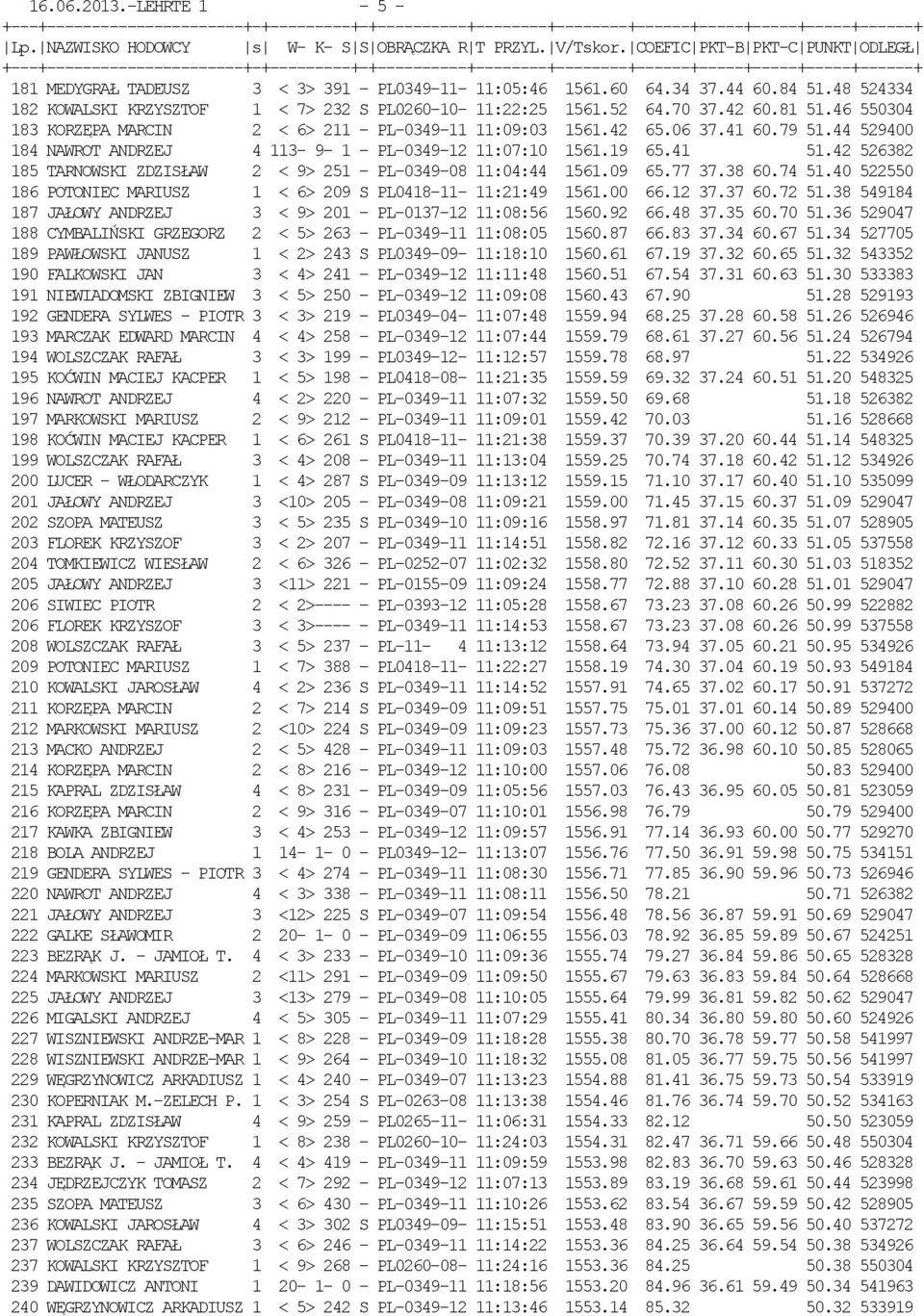 42 526382 185 TARNOWSKI ZDZISŁAW 2 < 9> 251 - PL-0349-08 11:04:44 1561.09 65.77 37.38 60.74 51.40 522550 186 POTONIEC MARIUSZ 1 < 6> 209 S PL0418-11- 11:21:49 1561.00 66.12 37.37 60.72 51.