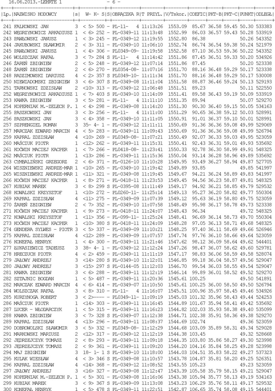 58 87.10 36.53 59.36 50.22 543352 246 WOLSZCZAK RAFAŁ 3 < 7> 284 S PL-11-4 11:14:42 1551.86 87.45 36.51 59.33 50.20 534926 246 śareń ZBIGNIEW 2 < 5> 248 - PL-0349-12 11:07:14 1551.86 87.45 50.