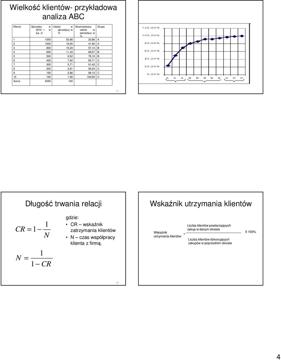 3,81 95,24 C 9 150 2,86 98,10 C 10 100 1,90 100,00 C Suma 5250 100 13 Długość trwania relacji Wskaźnik utrzymania klientów 1 CR = 1 N 1 N = 1 CR gdzie: CR wskaźnik