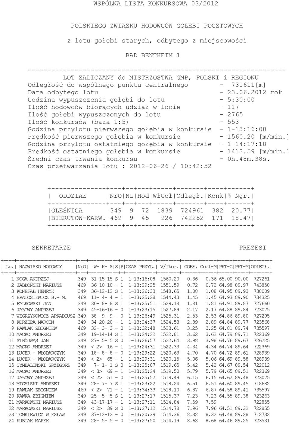 2012 rok Godzina wypuszczenia gołębi do lotu - 5:30:00 Ilość hodowców biorących udział w locie - 117 Ilość gołębi wypuszczonych do lotu - 2765 Ilość konkursów (baza 1:5) - 553 Godzina przylotu