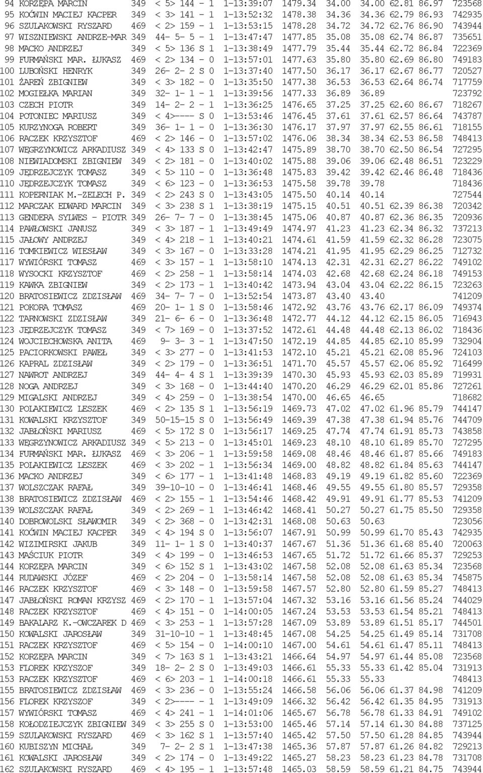 87 735651 98 MACKO ANDRZEJ 349 < 5> 136 S 1 1-13:38:49 1477.79 35.44 35.44 62.72 86.84 722369 99 FURMAŃSKI MAR. ŁUKASZ 469 < 2> 134-0 1-13:57:01 1477.63 35.80 35.80 62.69 86.