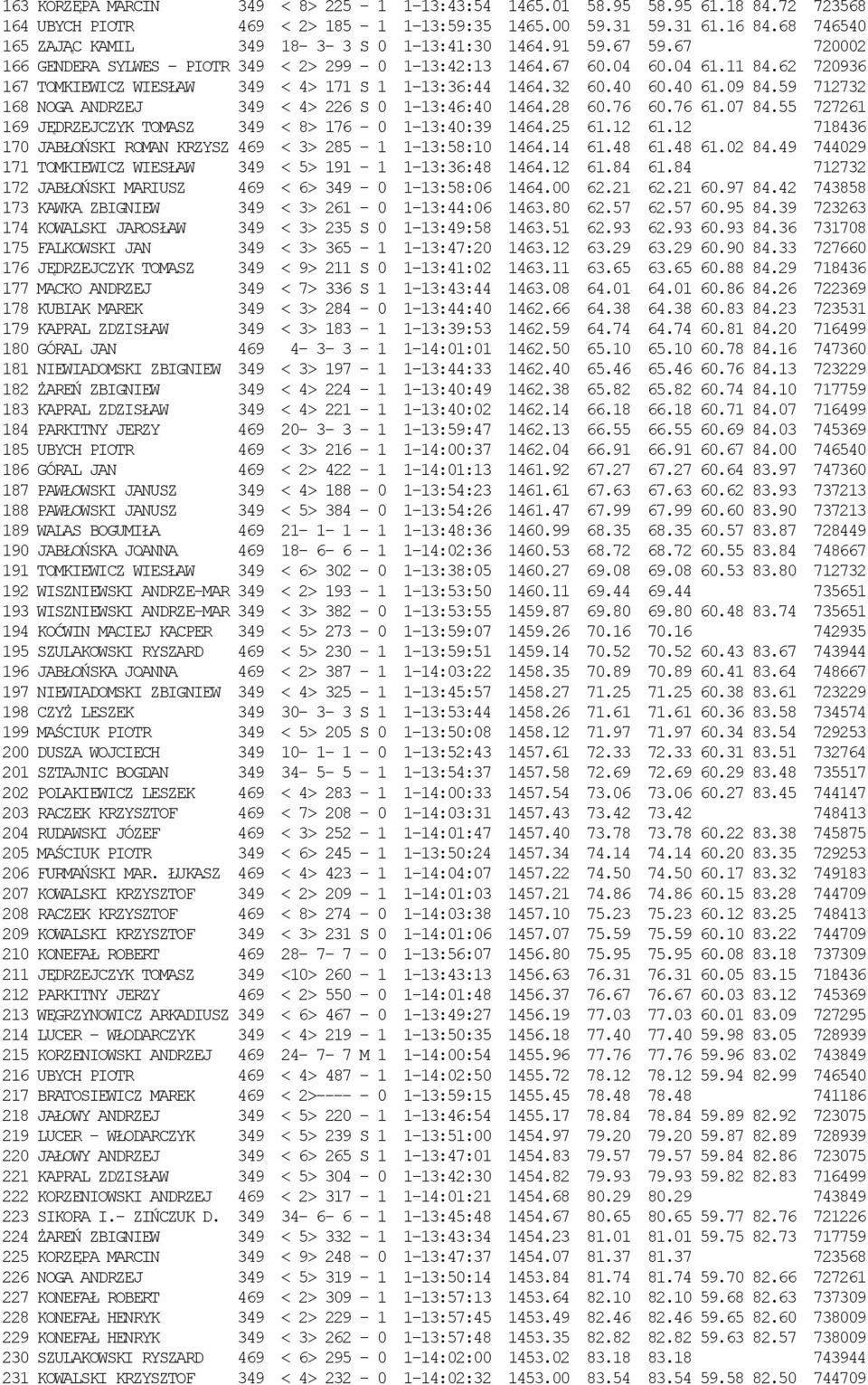 62 720936 167 TOMKIEWICZ WIESŁAW 349 < 4> 171 S 1 1-13:36:44 1464.32 60.40 60.40 61.09 84.59 712732 168 NOGA ANDRZEJ 349 < 4> 226 S 0 1-13:46:40 1464.28 60.76 60.76 61.07 84.