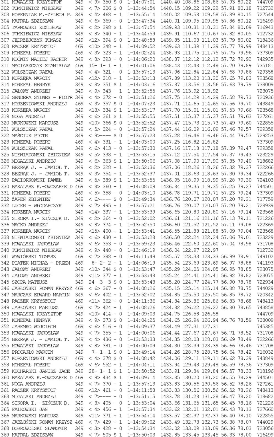 12 716499 305 TARNOWSKI ZDZISŁAW 349 < 2> 398 S 1 1-13:47:54 1439.93 110.31 110.31 57.84 80.09 716943 306 TOMKIEWICZ WIESŁAW 349 < 8> 340-1 1-13:44:59 1439.91 110.67 110.67 57.82 80.