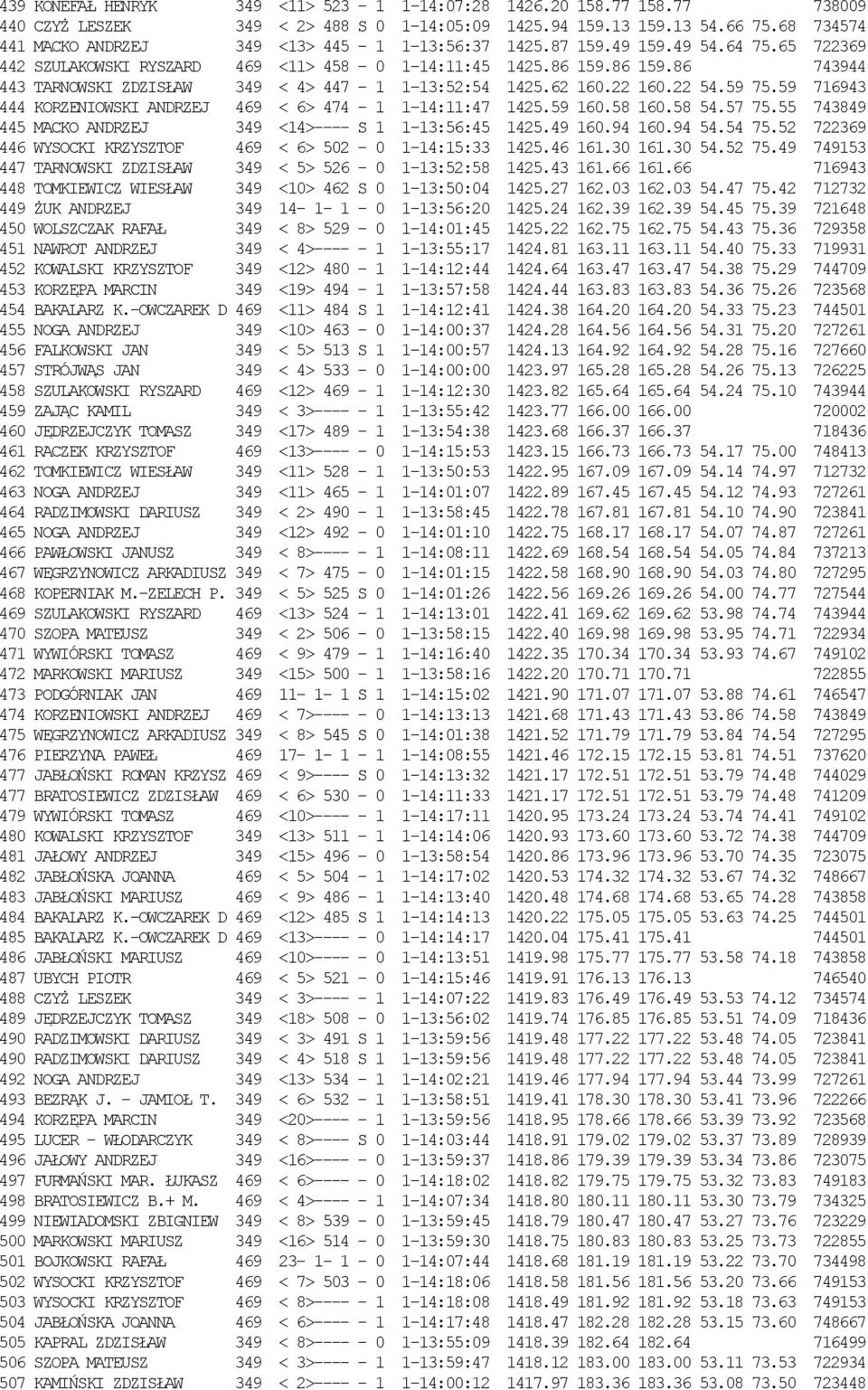 86 159.86 743944 443 TARNOWSKI ZDZISŁAW 349 < 4> 447-1 1-13:52:54 1425.62 160.22 160.22 54.59 75.59 716943 444 KORZENIOWSKI ANDRZEJ 469 < 6> 474-1 1-14:11:47 1425.59 160.58 160.58 54.57 75.