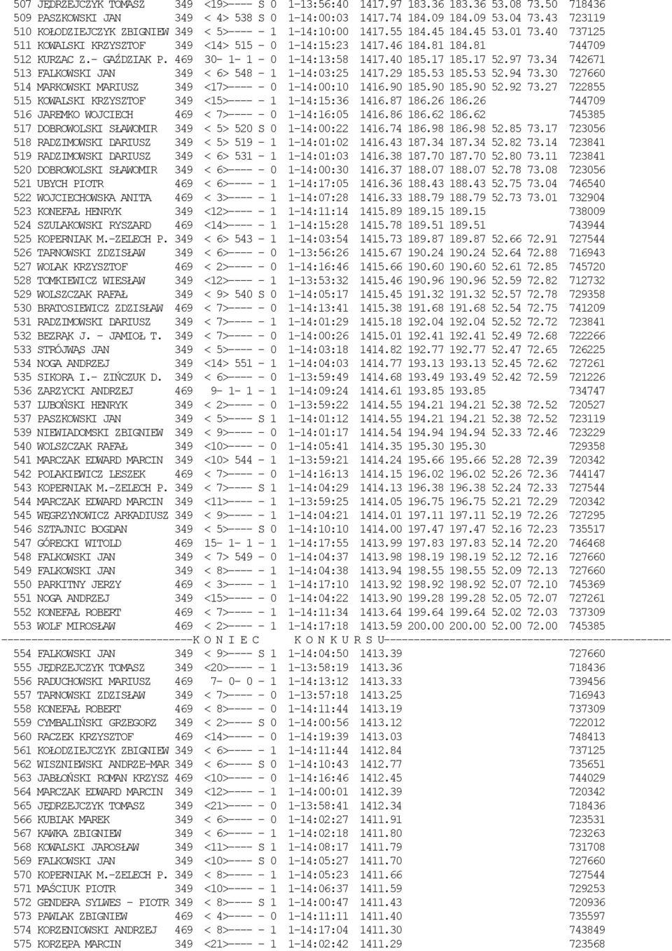 - GAŹDZIAK P. 469 30-1- 1-0 1-14:13:58 1417.40 185.17 185.17 52.97 73.34 742671 513 FALKOWSKI JAN 349 < 6> 548-1 1-14:03:25 1417.29 185.53 185.53 52.94 73.