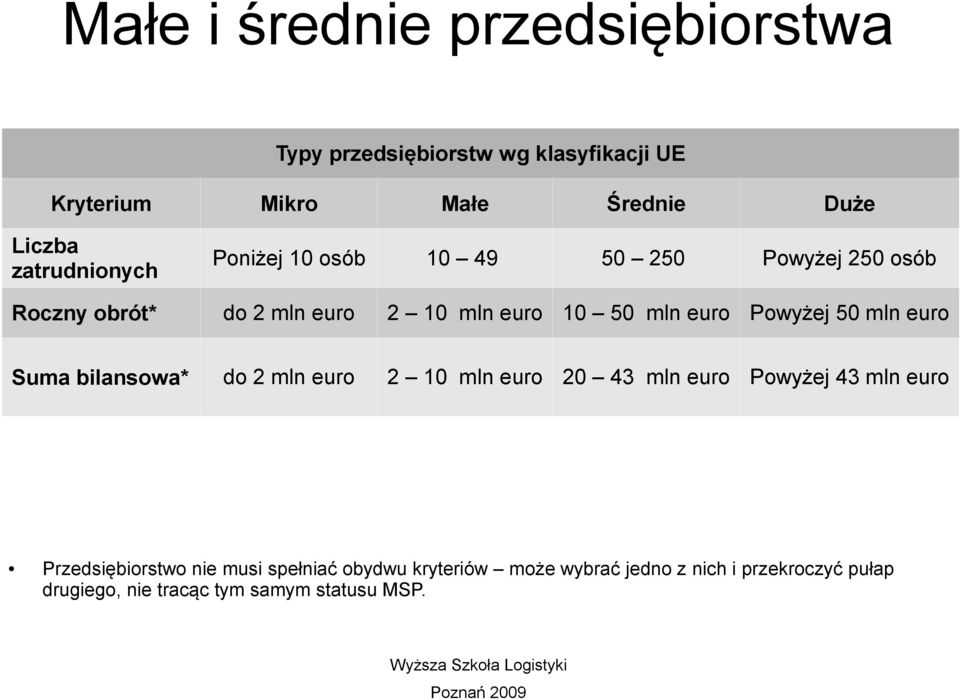 euro Suma bilansowa* do 2 mln euro 2 10 mln euro 20 43 mln euro Powyżej 43 mln euro Przedsiębiorstwo nie musi