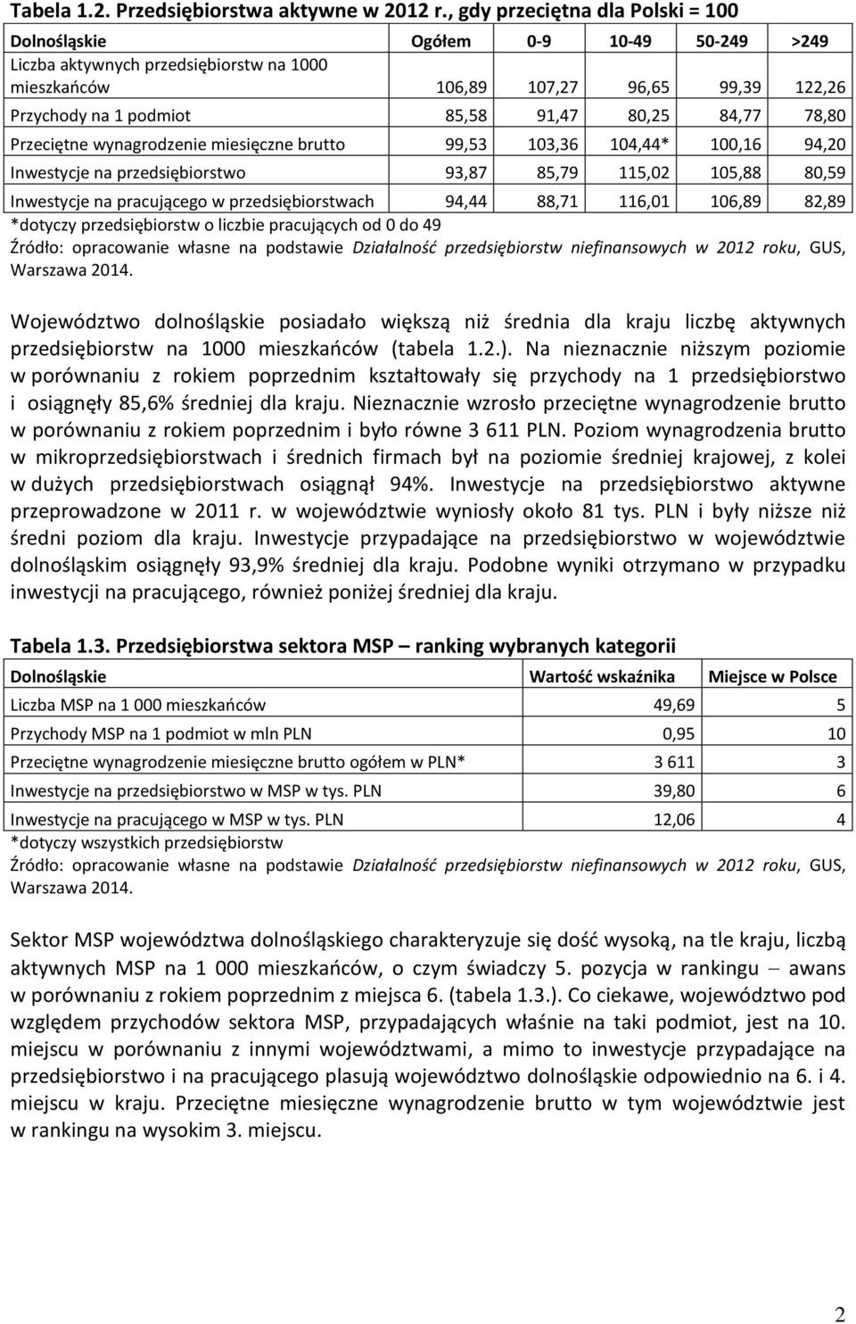 80,25 84,77 78,80 Przeciętne wynagrodzenie miesięczne brutto 99,53 103,36 104,44* 100,16 94,20 Inwestycje na przedsiębiorstwo 93,87 85,79 115,02 105,88 80,59 Inwestycje na pracującego w