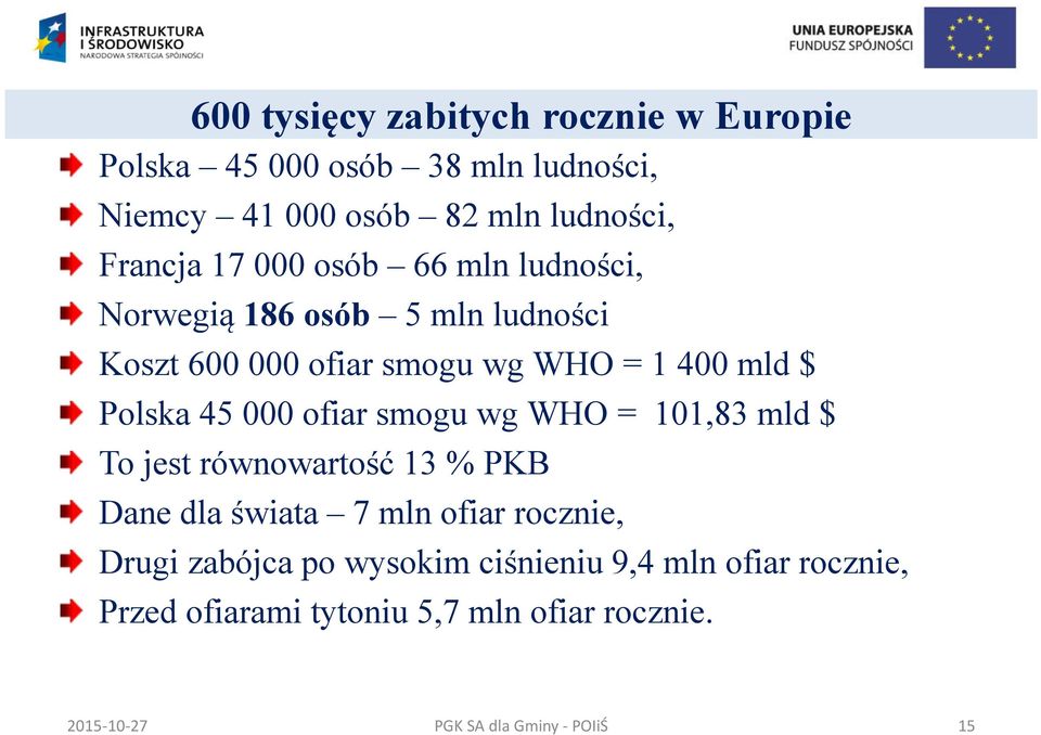 mld $ Polska 45 000 ofiar smogu wg WHO = 101,83 mld $ To jest równowartość 13 % PKB Dane dla świata 7 mln ofiar