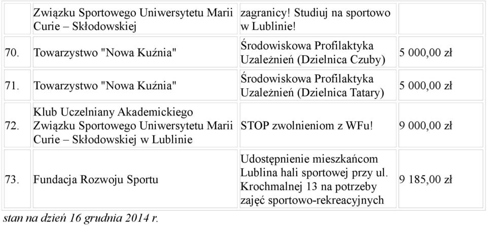 Fundacja Rozwoju Sportu stan na dzień 16 grudnia 2014 r. zagranicy! Studiuj na sportowo w Lublinie!