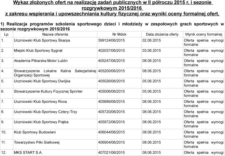 Uczniowski Klub Sportowy Skarpa 399124/06/2015 02.06.2015 Oferta spełnia wymogi 2. Miejski Klub Sportowy Sygnał 402037/06/2015 03.06.2015 Oferta spełnia wymogi 3.
