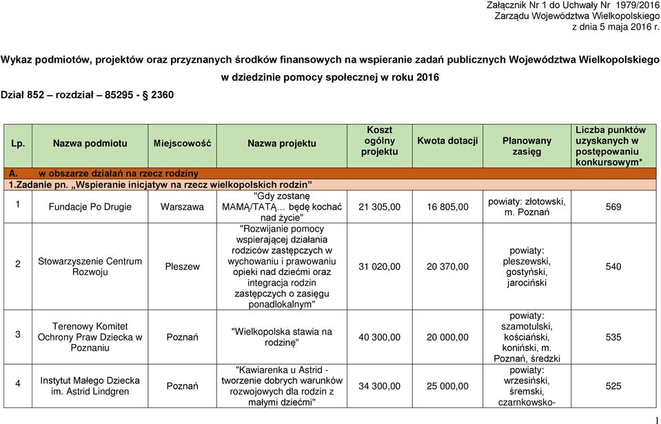 Nazwa podmiotu Miejscowość Nazwa projektu A. w obszarze działań na rzecz rodziny 1.Zadanie pn.