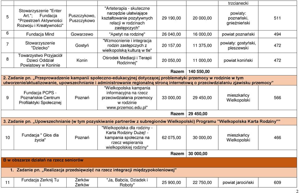 20 000,00 trzcianecki poznański, gnieźnieński 6 Fundacja Mind Gowarzewo "Apetyt na rodzinę" 26 040,00 16 000,00 powiat poznański 494 7 "Dziecko" 8 Towarzystwo Przyjaciół Dzieci Oddział Powiatowy w