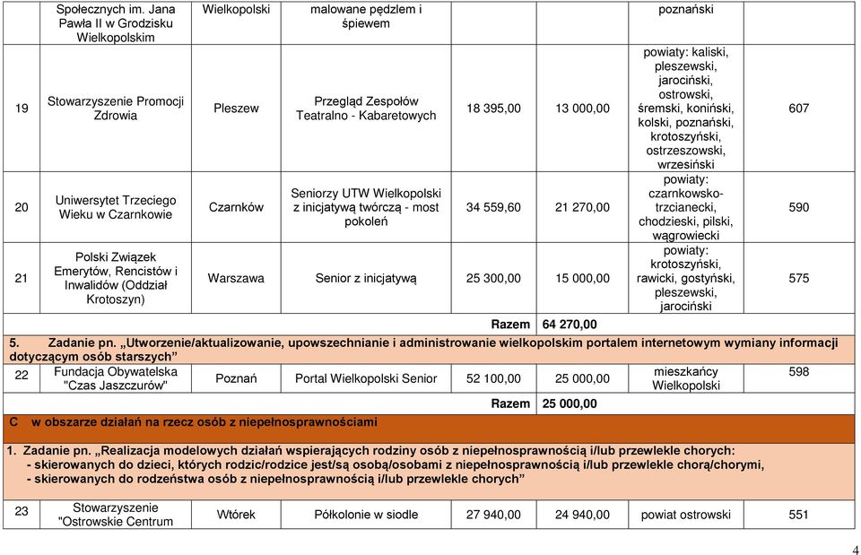 Przegląd Zespołów Teatralno - Kabaretowych Seniorzy UTW z inicjatywą twórczą - most pokoleń 18 395,00 13 000,00 34 559,60 21 270,00 Warszawa Senior z inicjatywą 25 300,00 15 000,00 Razem 64 270,00