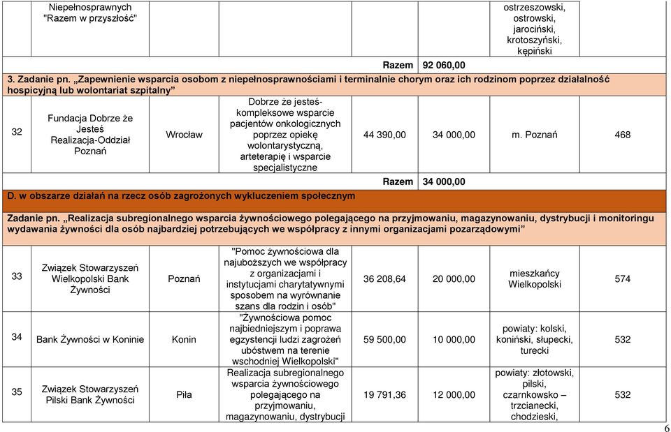 Dobrze że pacjentów onkologicznych Jesteś Wrocław poprzez opiekę Realizacja-Oddział wolontarystyczną, arteterapię i wsparcie specjalistyczne 44 390,00 34 000,00 m. 468 D.