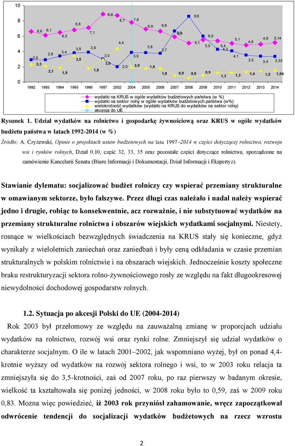 rolny w ogóle wydatków budżetowych państwa (w%) wielokrotność wydatków (wydatki na KRUS do wydatków na sektor rolny) akcesja do UE Rysunek 1.