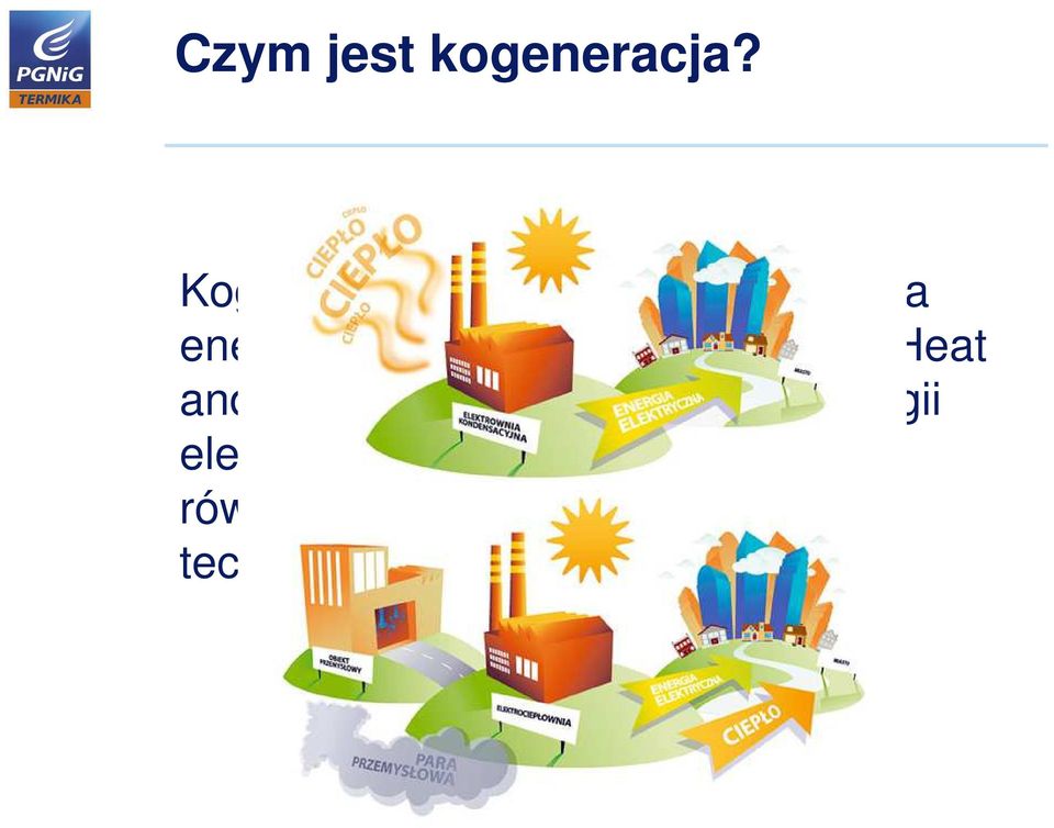 CHP - Combined Heat and Power) jest wytwarzaniem