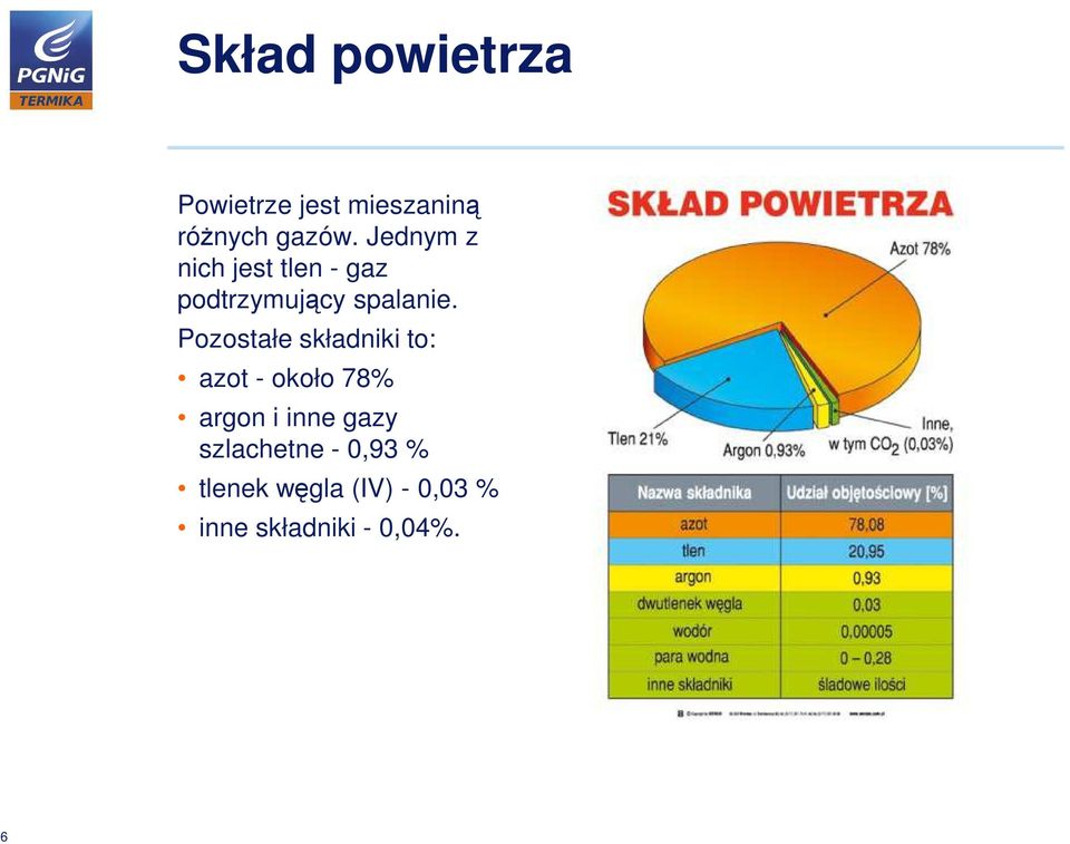 Pozostałe składniki to: azot - około 78% argon i inne gazy