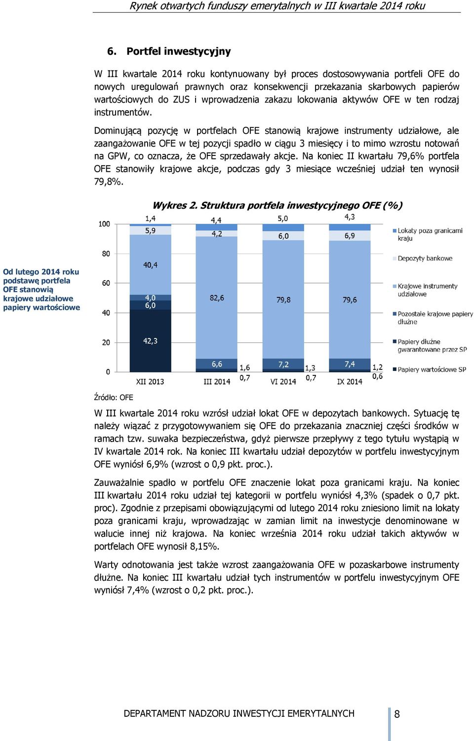 Dominującą pozycję w portfelach OFE stanowią krajowe instrumenty udziałowe, ale zaangażowanie OFE w tej pozycji spadło w ciągu 3 miesięcy i to mimo wzrostu notowań na GPW, co oznacza, że OFE