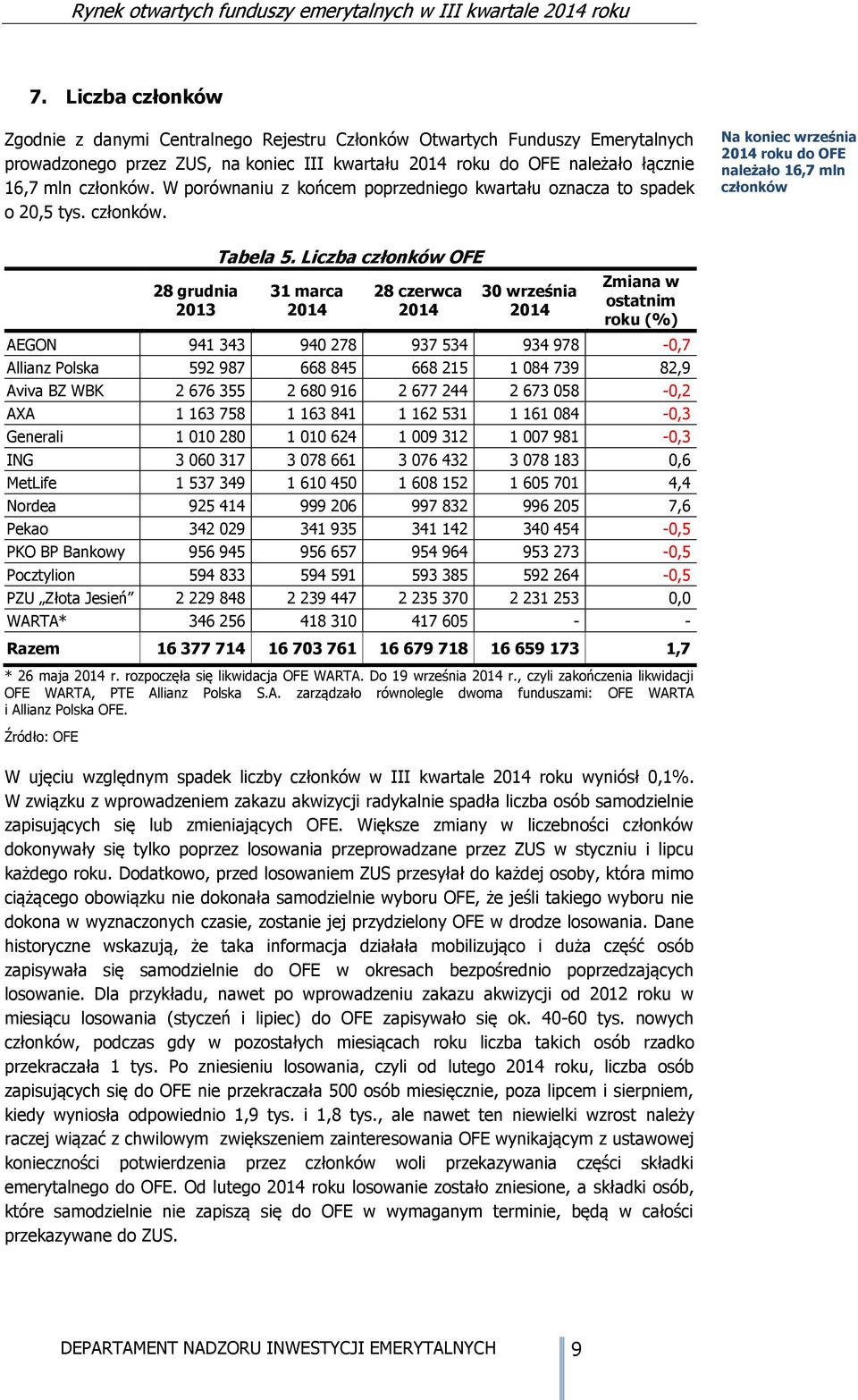 Liczba członków OFE 31 marca 2014 28 czerwca 2014 30 września 2014 Zmiana w ostatnim roku (%) AEGON 941 343 940 278 937 534 934 978-0,7 Allianz Polska 592 987 668 845 668 215 1 084 739 82,9 Aviva BZ