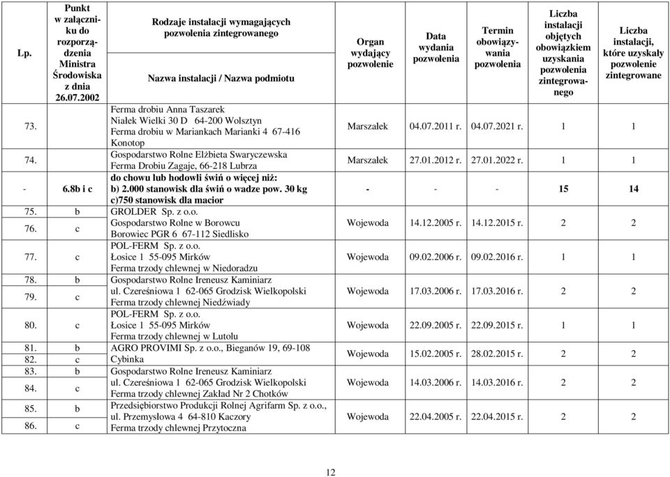 Drobiu Zagaje, 66-218 Lubrza chowu lub howli wi o wi cej ni : b) 2.000 stanowisk dla wi o wadze pow. 30 kg c)750 stanowisk dla macior 75. 76. b c GROLDER Sp. z o.o. Gospodarstwo Rolne w Borowcu Borowiec PGR 6 67-112 Siedlisko POL-FERM Sp.