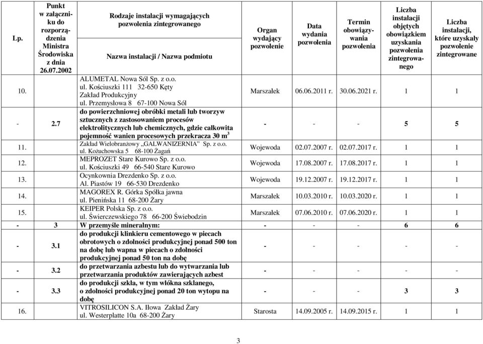 1 1 powierzchniowej obróbki metali lub tworzyw sztucznych z zastosowaniem procesów elektrolitycznych lub chemicznych, gdzie ca kowita - - - 5 5 pojemno wanien procesowych przekracza 30 m 3 Zak ad