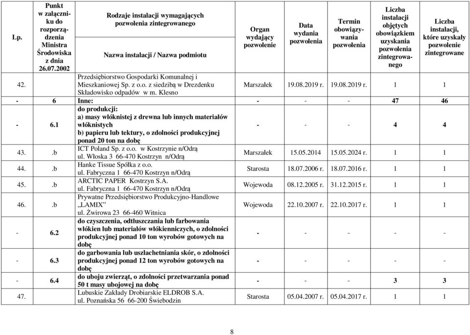 .b 45..b 46..b - 6.2-6.3-6.4 47. ICT Poland Sp. z o.o. w Kostrzynie n/odr ul. W oska 3 66-470 Kostrzyn n/odr Hanke Tissue Spó ka z o.o. ul. Fabryczna 1 66-470 Kostrzyn n/odr ARCTIC PAPER Kostrzyn S.A. ul. Fabryczna 1 66-470 Kostrzyn n/odr Prywatne Przedsi biorstwo Produkcyjno-Handlowe LAMIX ul.