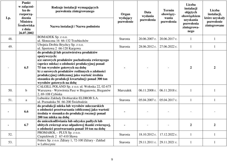 Sportowa 2 66-120 Kargowa produkcji lub przetwórstwa produktów spo ywczych: a)z surowych produktów pochodzenia zwierz cego (oprócz mleka) o zlno ci produkcyjnej ponad 75 ton wyrobów gotowych na b b)