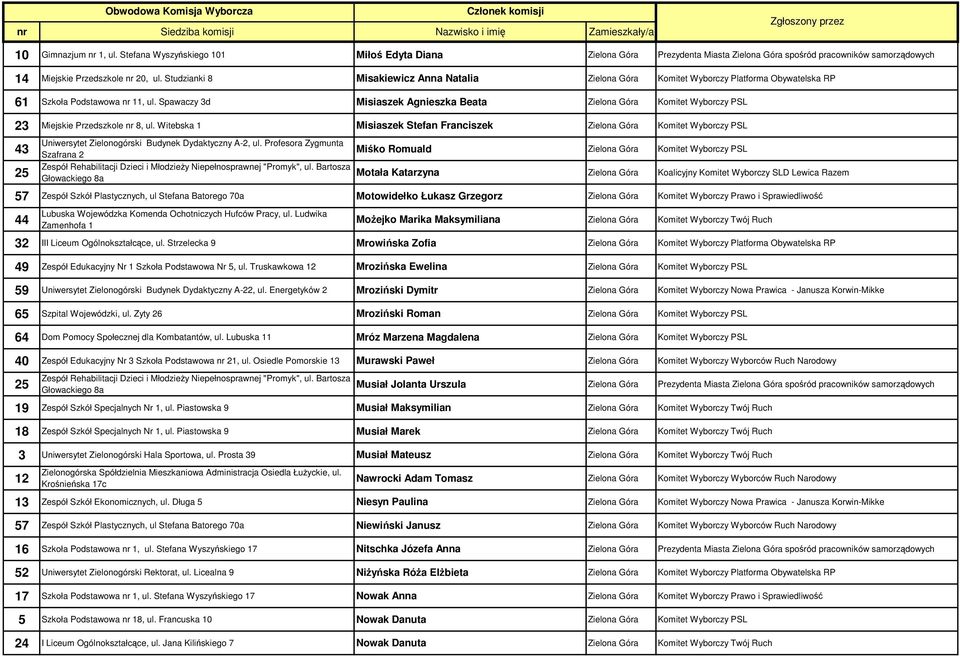 Spawaczy 3d Misiaszek Agnieszka Beata Zielona Góra Komitet Wyborczy PSL 23 Miejskie Przedszkole nr 8, ul.