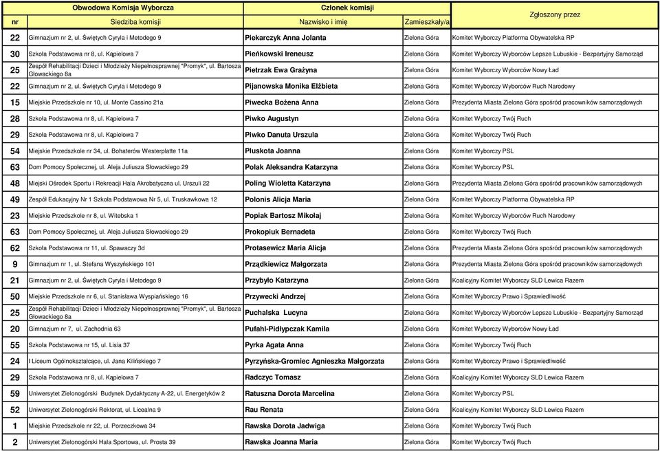Bartosza Głowackiego 8a Pietrzak Ewa GraŜyna Zielona Góra Komitet Wyborczy Wyborców Nowy Ład 22 Gimnazjum nr 2, ul.