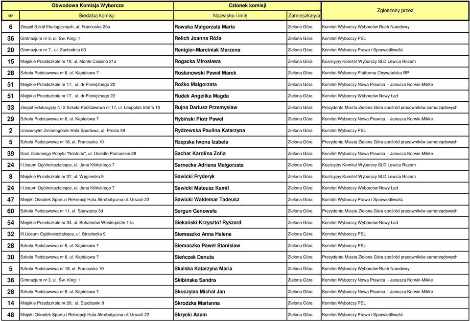 Zachodnia 63 Renigier-Marciniak Marzena Zielona Góra Komitet Wyborczy Prawo i Sprawiedliwość 15 Miejskie Przedszkole nr 10, ul.