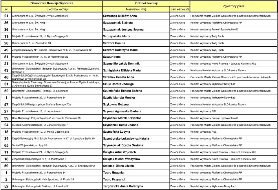 Rydza-Śmigłego 5 Szczepańska Marta Zielona Góra Komitet Wyborczy Twój Ruch 20 Gimnazjum nr 7, ul.