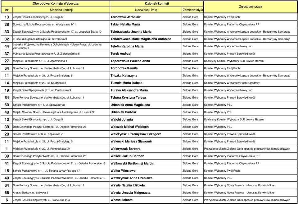 Leopolda Staffa 10 Tchórzewska Joanna Maria Zielona Góra Komitet Wyborczy Wyborców Lepsze Lubuskie - Bezpartyjny Samorząd 32 III Liceum Ogólnokształcące, ul.