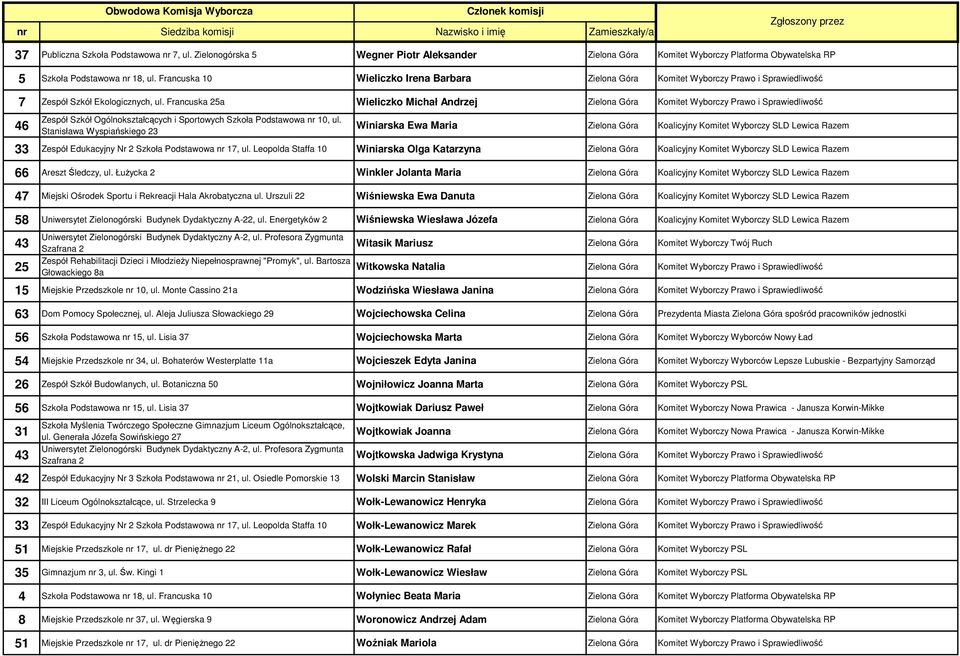 Francuska 25a Wieliczko Michał Andrzej Zielona Góra Komitet Wyborczy Prawo i Sprawiedliwość 46 Zespół Szkół Ogólnokształcących i Sportowych Szkoła Podstawowa nr 10, ul.