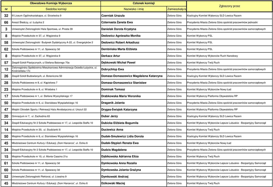 Prosta 39 Danielak Dorota Krystyna Zielona Góra Prezydenta Miasta Zielona Góra spośród pracowników samorządowych 8 Miejskie Przedszkole nr 37, ul.