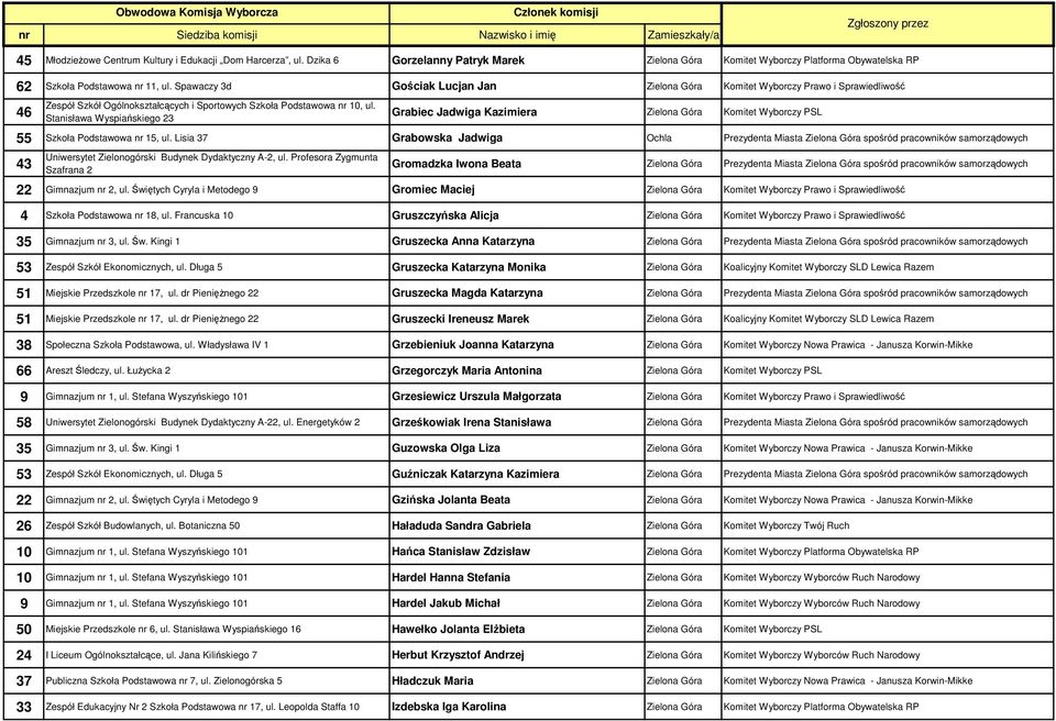 Stanisława Wyspiańskiego 23 Grabiec Jadwiga Kazimiera Zielona Góra Komitet Wyborczy PSL 55 Szkoła Podstawowa nr 15, ul.