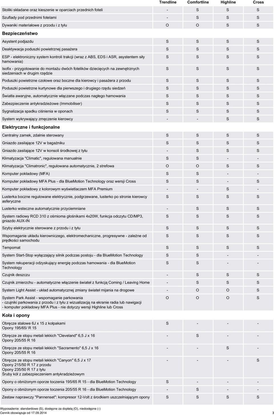 na zewnętrznych siedzeniach w drugim rzędzie Poduszki powietrzne czołowe oraz boczne dla kierowcy i pasażera z przodu Poduszki powietrzne kurtynowe dla pierwszego i drugiego rzędu siedzeń Światła