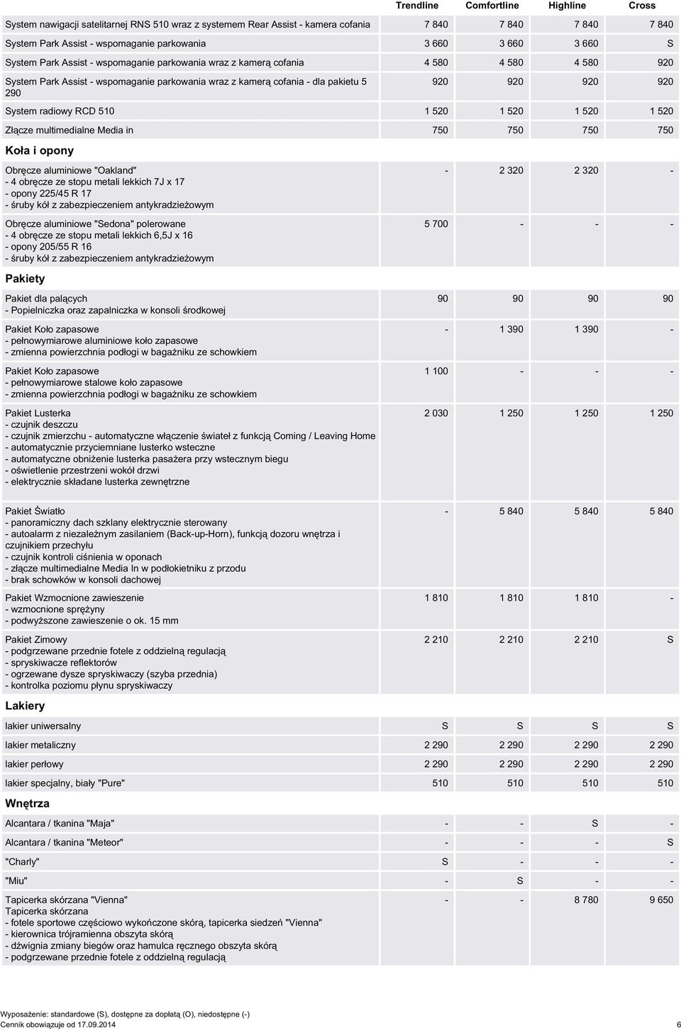 520 1 520 1 520 Złącze multimedialne Media in 750 750 750 750 Koła i opony Obręcze aluminiowe "Oakland" - 4 obręcze ze stopu metali lekkich 7J x 17 - opony 225/45 R 17 - śruby kół z zabezpieczeniem