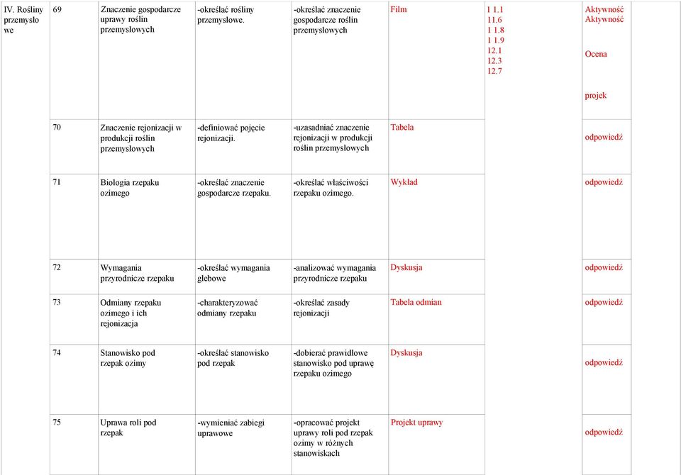 -uzasadniać znaczenie rejonizacji w produkcji roślin przemysłowych Tabela tu 71 Biologia rzepaku ozimego -określać znaczenie gospodarcze rzepaku. -określać właściwości rzepaku ozimego.