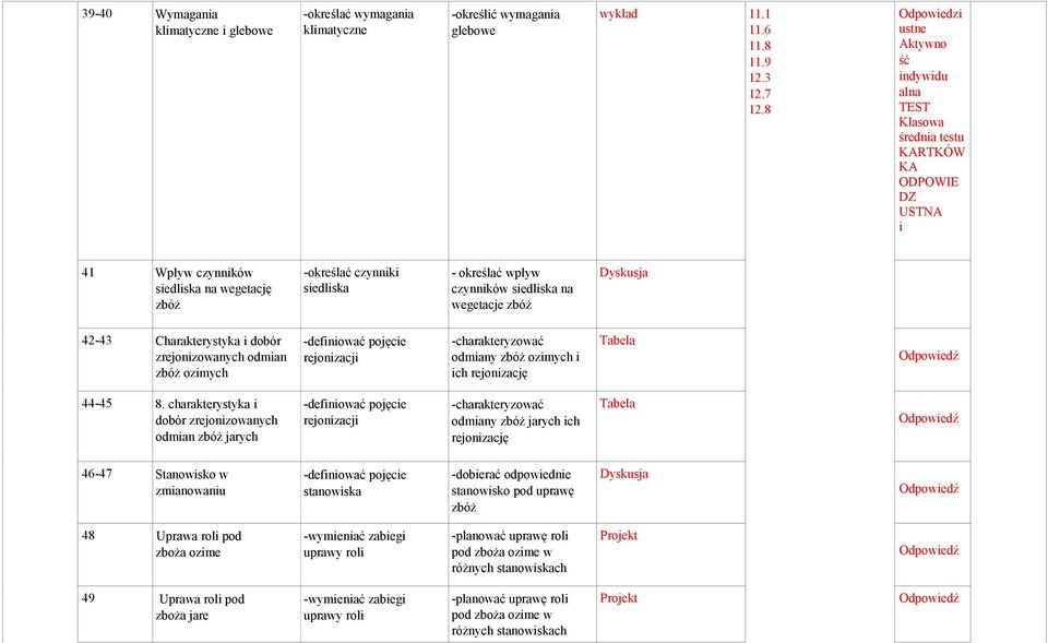 siedliska na wegetacje 42-43 Charakterystyka i dobór zrejonizowanych odmian ozimych -definiować pojęcie rejonizacji -charakteryzować odmiany ozimych i ich rejonizację Tabela 44-45 8.