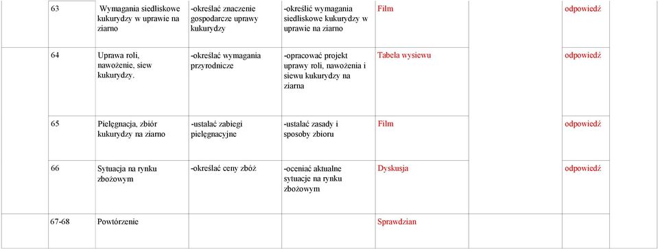 -określać wymagania przyrodnicze -opracować projekt uprawy roli, nawożenia i siewu kukurydzy na ziarna Tabela wysiewu 65 Pielęgnacja, zbiór