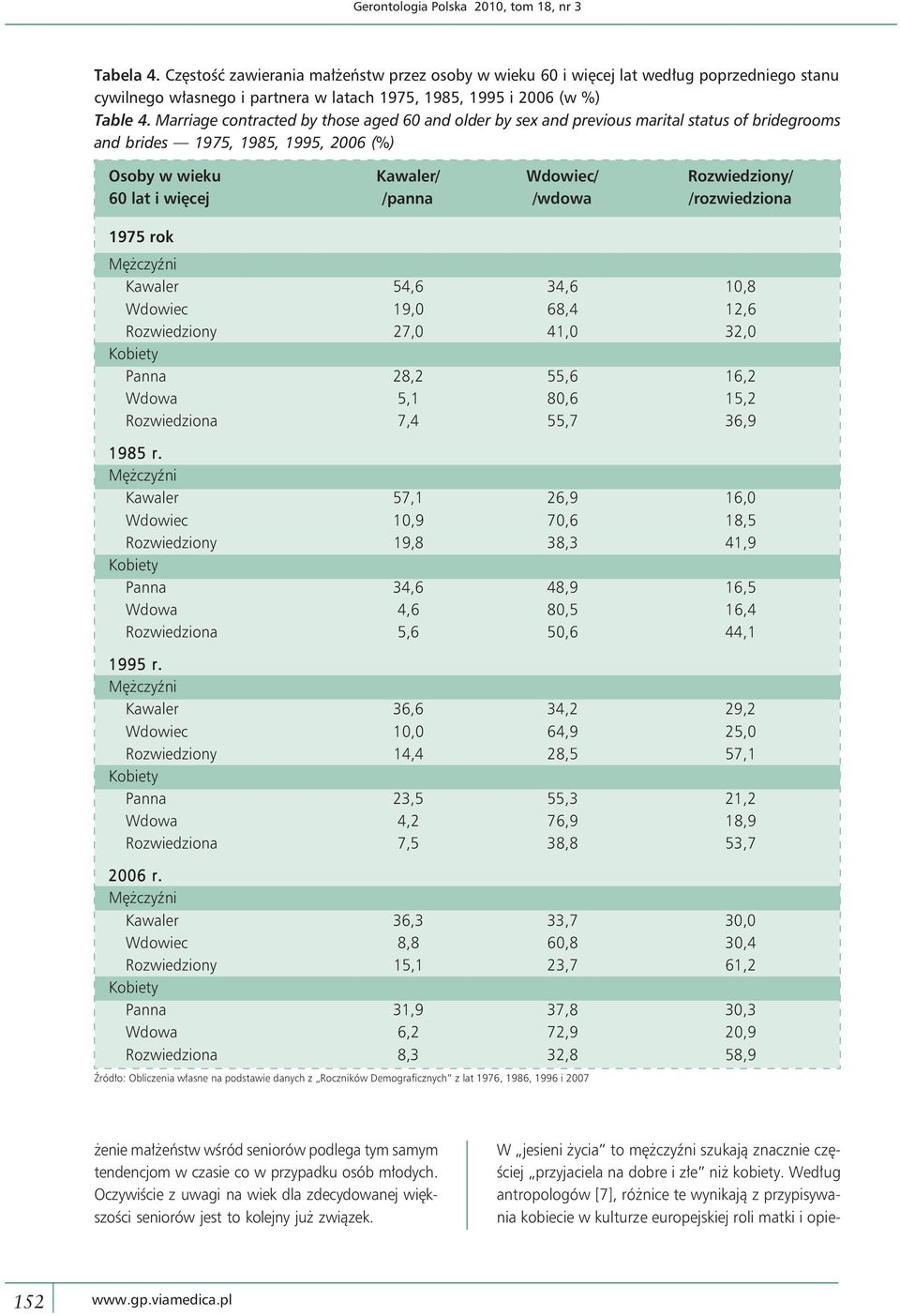 Marriage contracted by those aged 60 and older by sex and previous marital status of bridegrooms and brides 1975, 1985, 1995, 2006 (%) Osoby w wieku Kawaler/ Wdowiec/ Rozwiedziony/ 60 lat i więcej