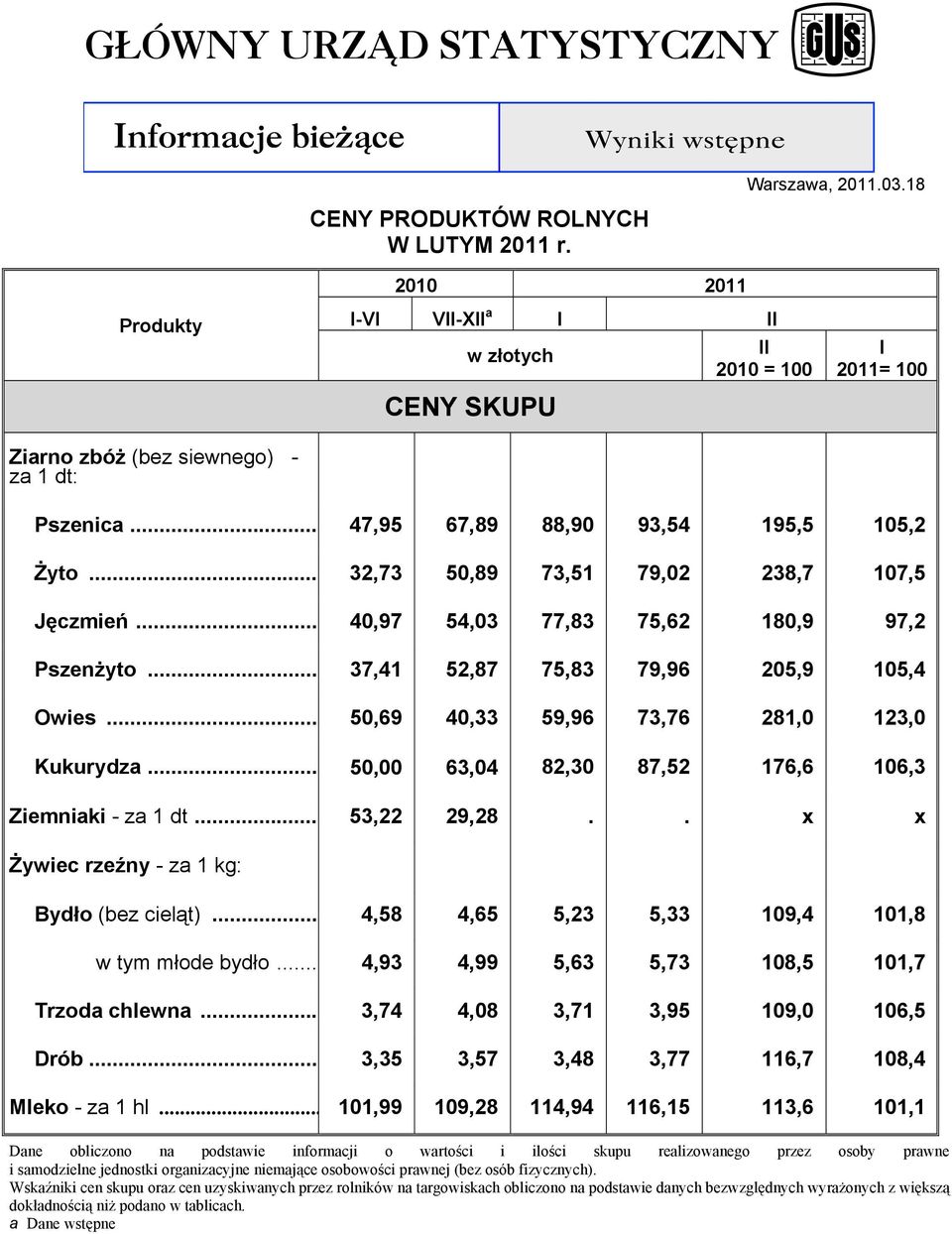 .. 50,69 40,33 59,96 73,76 281,0 123,0 Kukurydza... 50,00 63,04 82,30 87,52 176,6 106,3 Ziemniaki - za 1 dt... 53,22 29,28.. x x Żywiec rzeźny - za 1 kg: Bydło (bez cieląt).