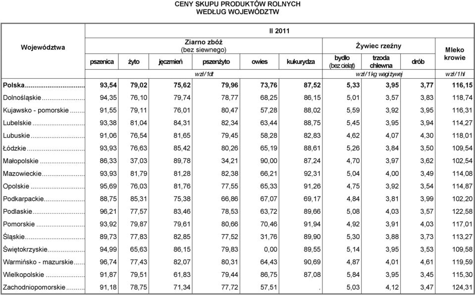 .. 94,35 76,10 79,74 78,77 68,25 86,15 5,01 3,57 3,83 118,74 Kujawsko - pomorskie... 91,55 79,11 76,01 80,47 57,28 88,02 5,59 3,92 3,95 116,31 Lubelskie.